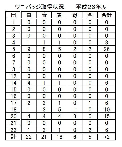 アジェンダワニバッジ取得状況H26.jpg