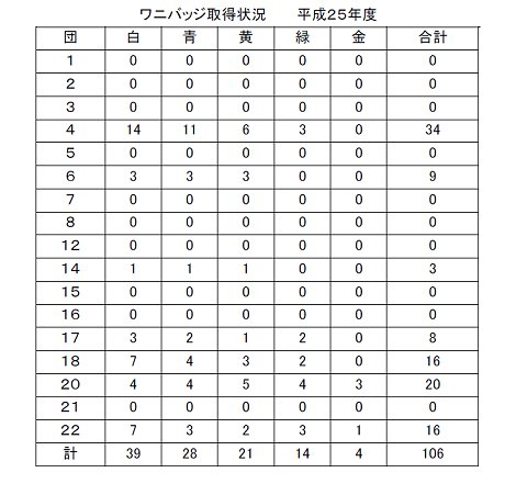 ワニバッジ取得状況H25.jpg